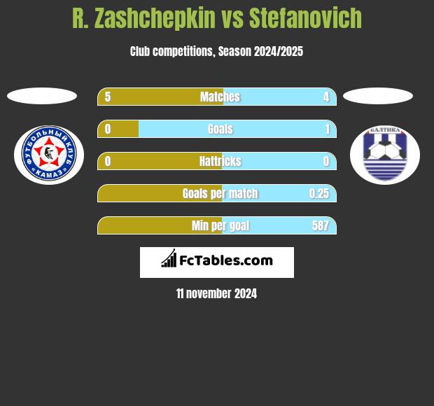 R. Zashchepkin vs Stefanovich h2h player stats