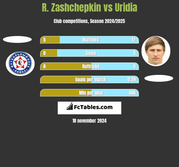 R. Zashchepkin vs Uridia h2h player stats