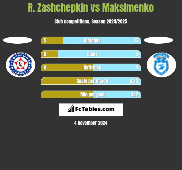 R. Zashchepkin vs Maksimenko h2h player stats