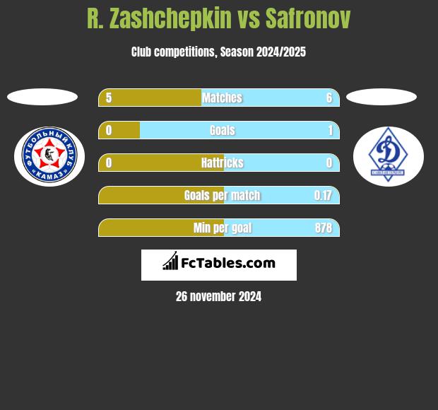 R. Zashchepkin vs Safronov h2h player stats