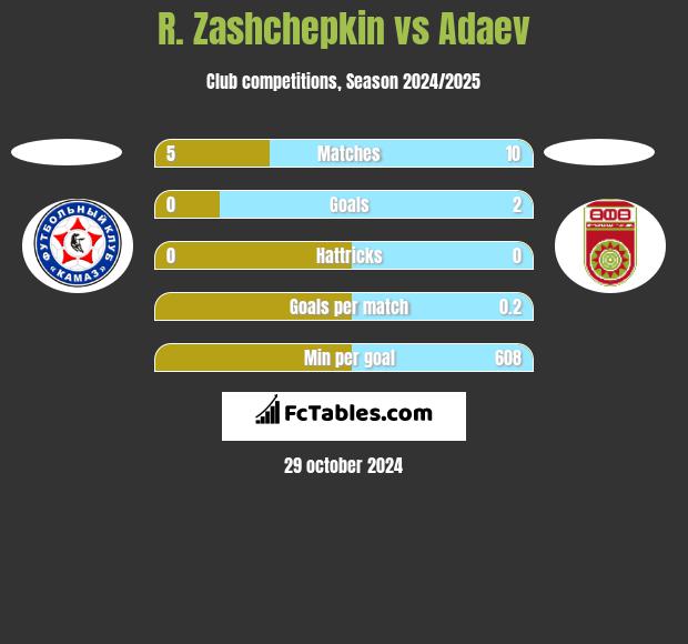 R. Zashchepkin vs Adaev h2h player stats