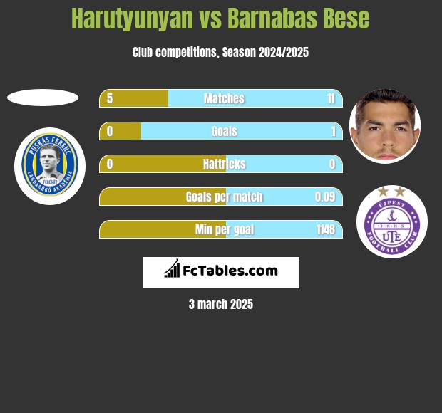 Harutyunyan vs Barnabas Bese h2h player stats