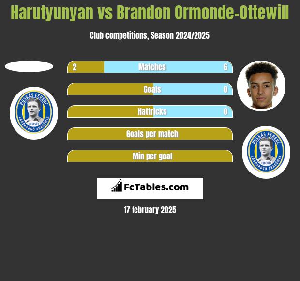 Harutyunyan vs Brandon Ormonde-Ottewill h2h player stats