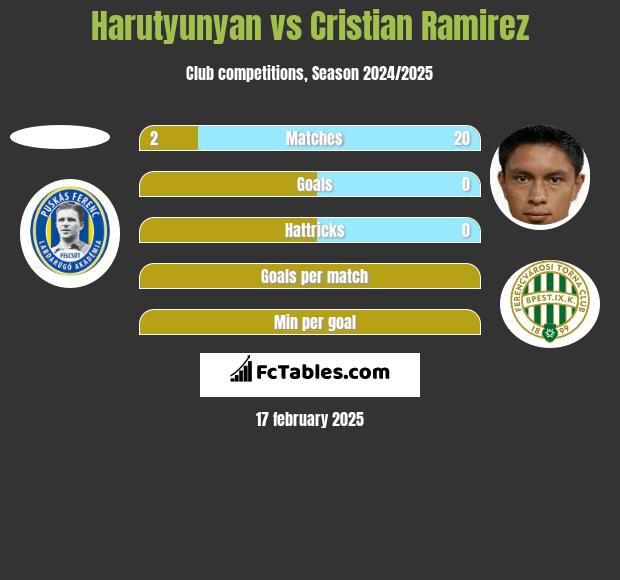 Harutyunyan vs Cristian Ramirez h2h player stats