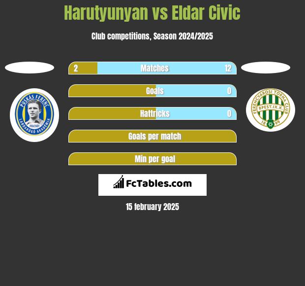 Harutyunyan vs Eldar Civic h2h player stats