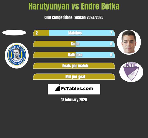 Harutyunyan vs Endre Botka h2h player stats