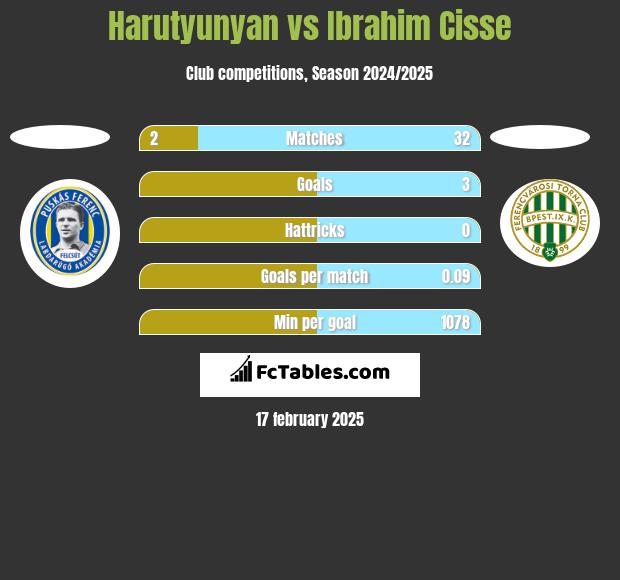 Harutyunyan vs Ibrahim Cisse h2h player stats