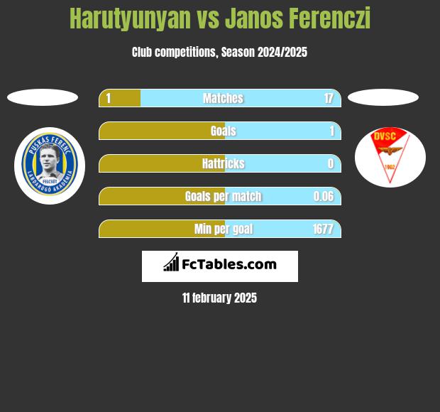 Harutyunyan vs Janos Ferenczi h2h player stats