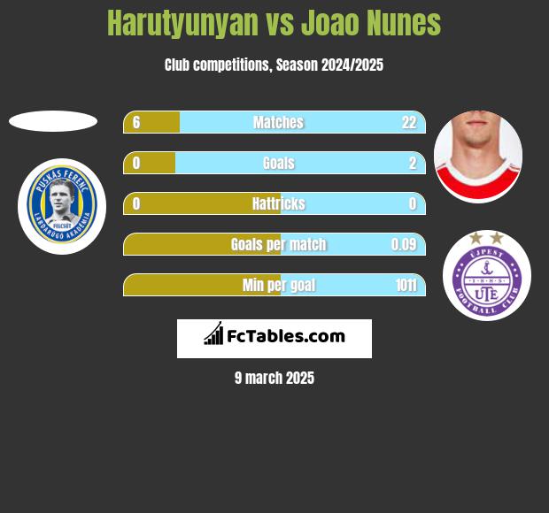 Harutyunyan vs Joao Nunes h2h player stats