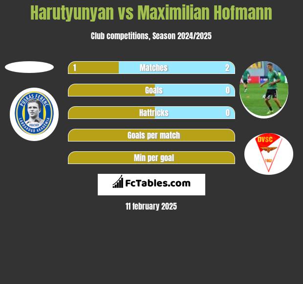 Harutyunyan vs Maximilian Hofmann h2h player stats