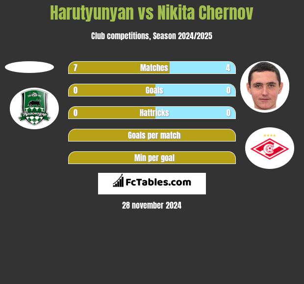 Harutyunyan vs Nikita Czernow h2h player stats