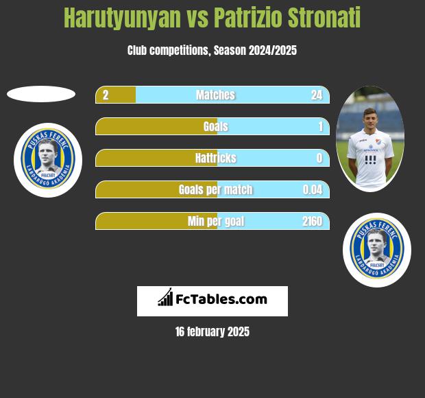 Harutyunyan vs Patrizio Stronati h2h player stats