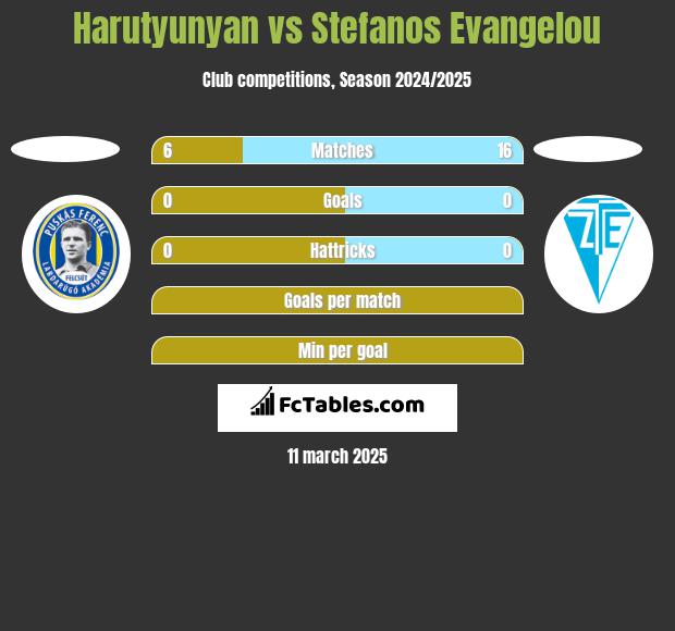 Harutyunyan vs Stefanos Evangelou h2h player stats