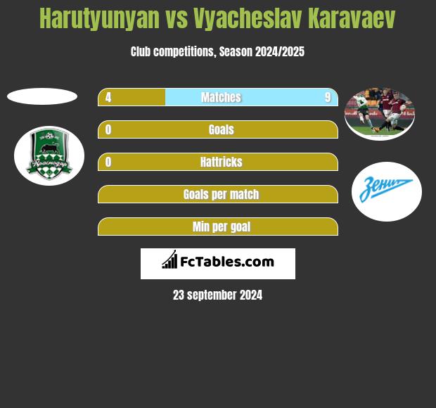 Harutyunyan vs Vyacheslav Karavaev h2h player stats