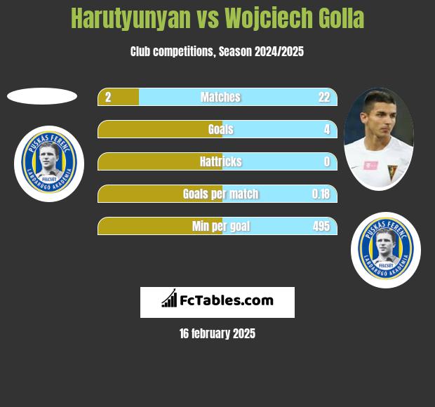 Harutyunyan vs Wojciech Golla h2h player stats