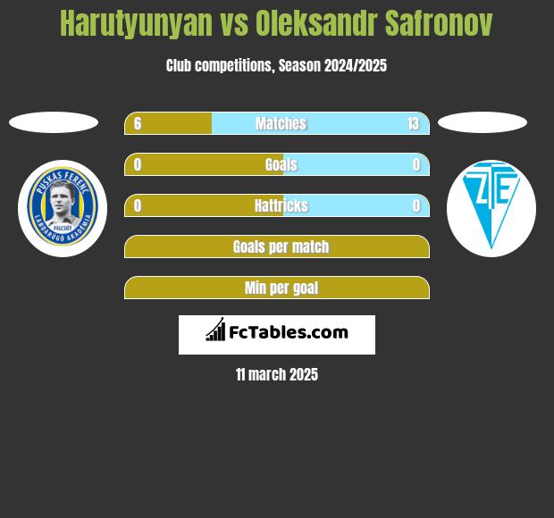 Harutyunyan vs Oleksandr Safronov h2h player stats