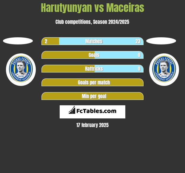 Harutyunyan vs Maceiras h2h player stats