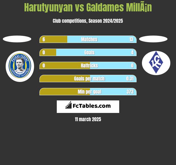 Harutyunyan vs Galdames MillÃ¡n h2h player stats