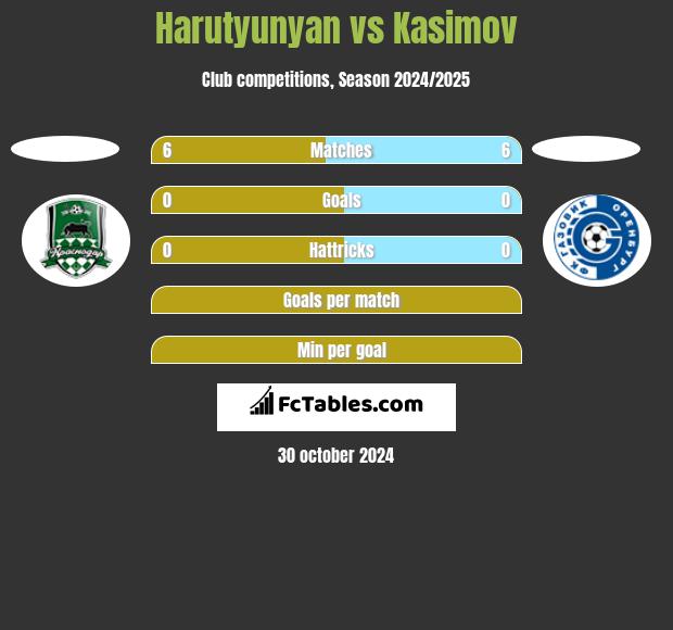 Harutyunyan vs Kasimov h2h player stats