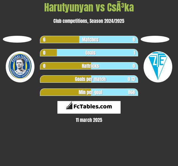 Harutyunyan vs CsÃ³ka h2h player stats