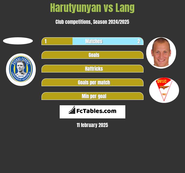 Harutyunyan vs Lang h2h player stats