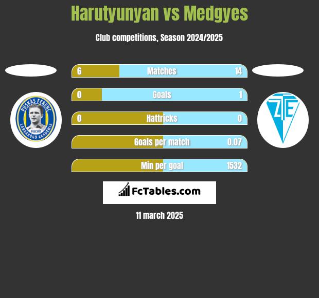 Harutyunyan vs Medgyes h2h player stats