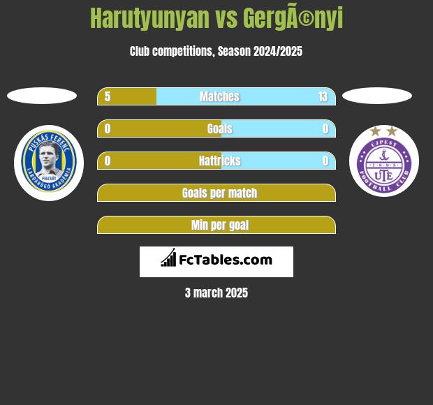 Harutyunyan vs GergÃ©nyi h2h player stats