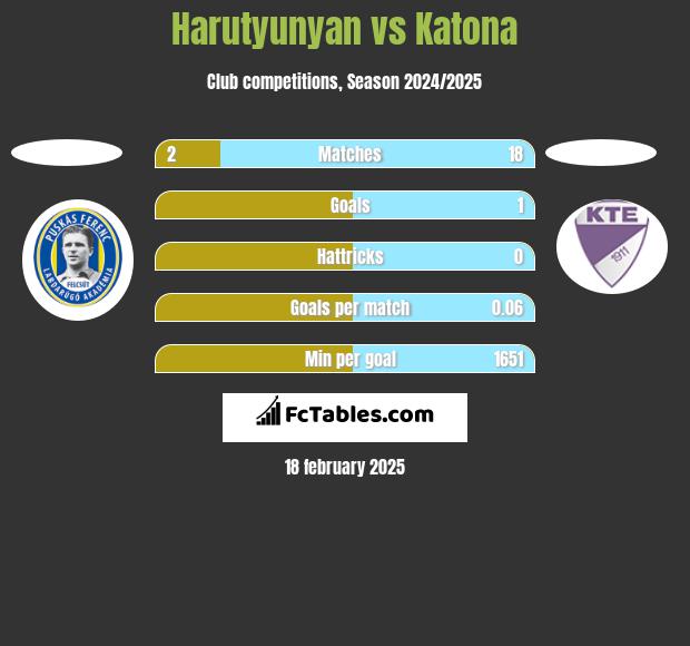 Harutyunyan vs Katona h2h player stats