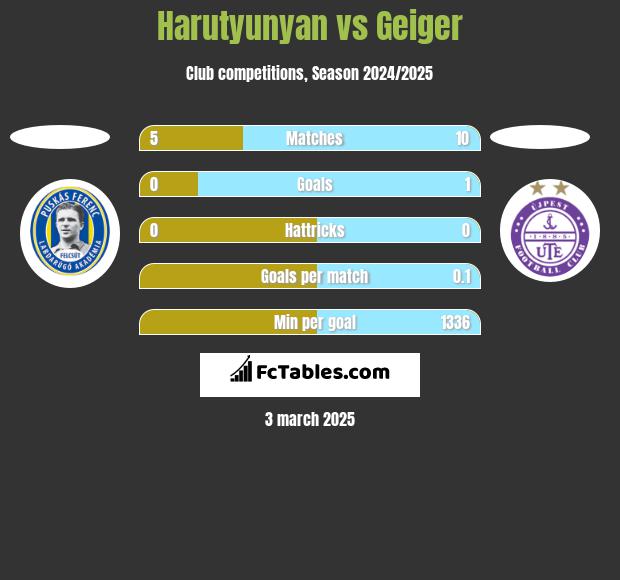 Harutyunyan vs Geiger h2h player stats