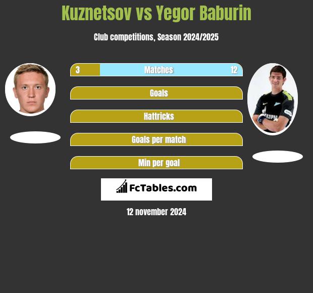 Kuznetsov vs Jegor Baburin h2h player stats