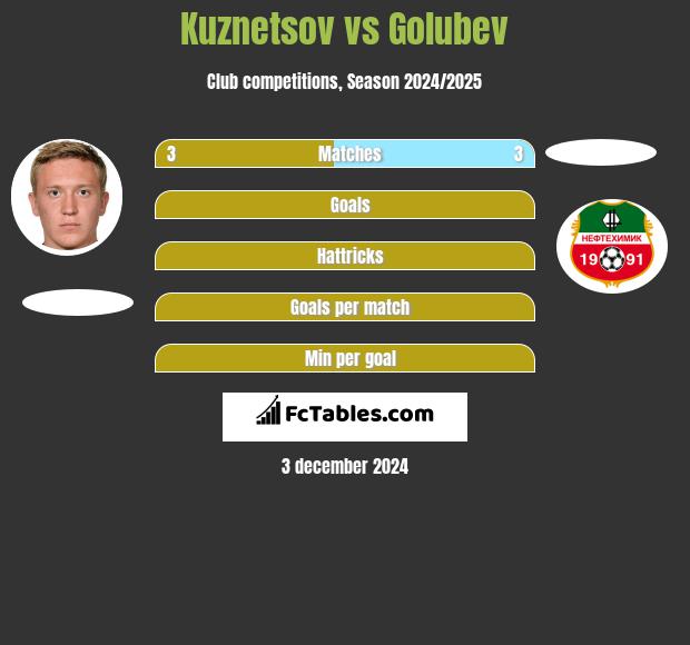 Kuznetsov vs Golubev h2h player stats