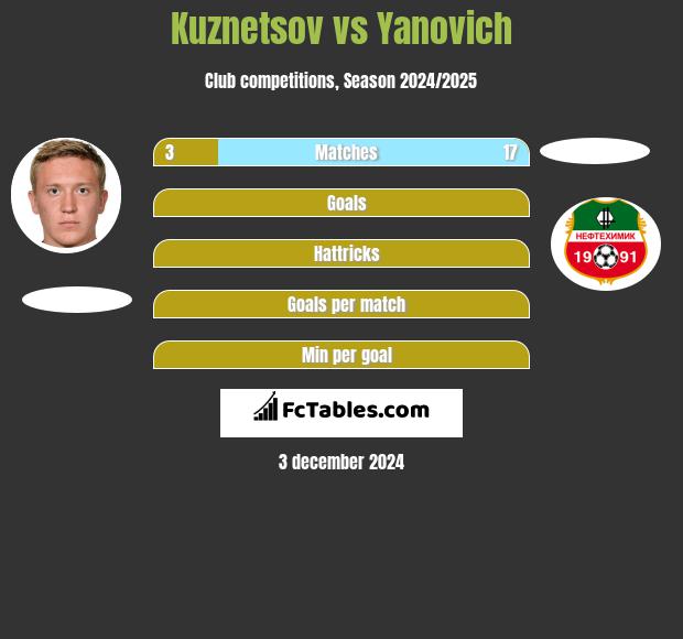 Kuznetsov vs Yanovich h2h player stats