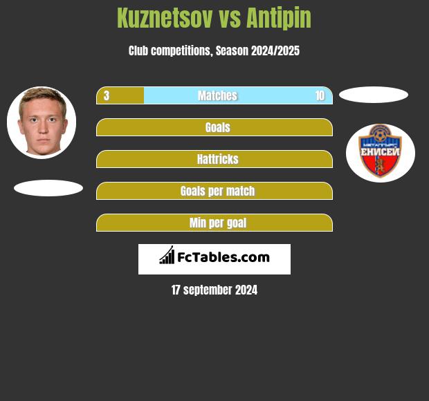 Kuznetsov vs Antipin h2h player stats