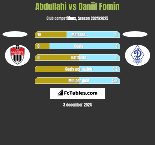 Abdullahi vs Daniil Fomin h2h player stats