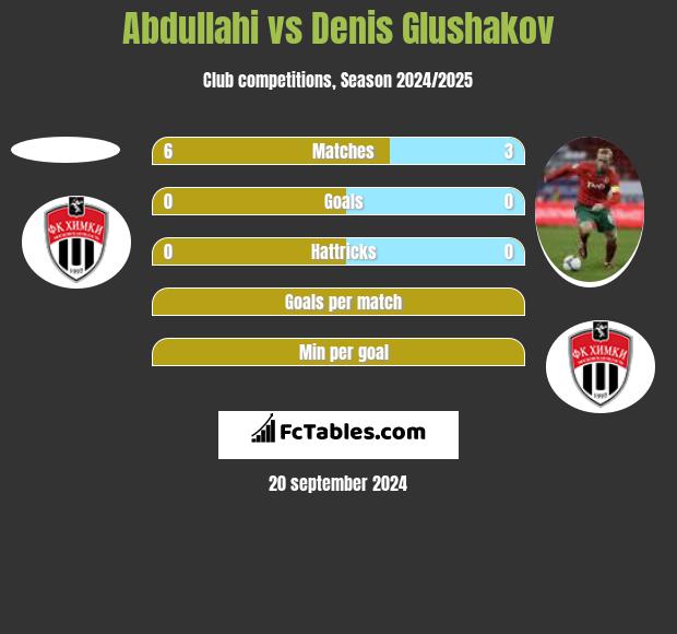 Abdullahi vs Denis Glushakov h2h player stats