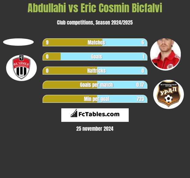 Abdullahi vs Eric Cosmin Bicfalvi h2h player stats