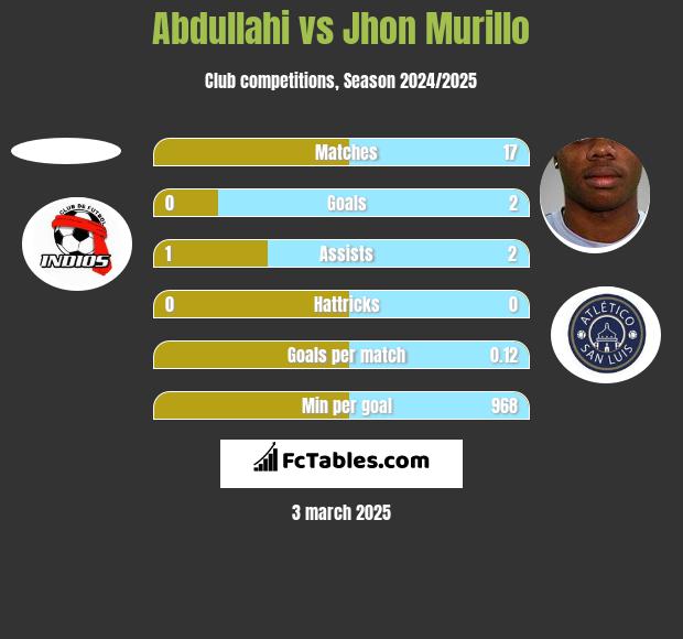 Abdullahi vs Jhon Murillo h2h player stats