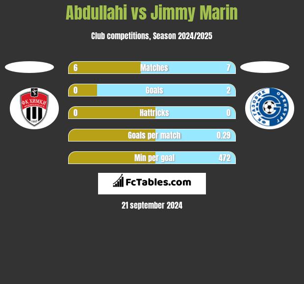 Abdullahi vs Jimmy Marin h2h player stats