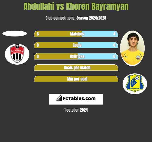 Abdullahi vs Khoren Bayramyan h2h player stats