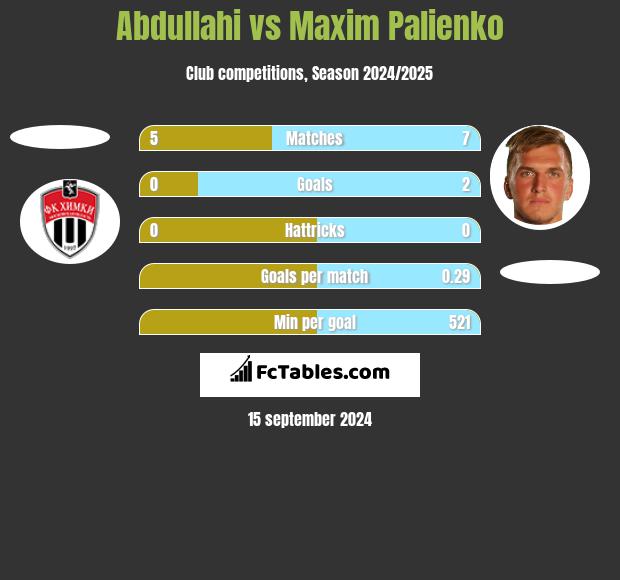 Abdullahi vs Maxim Palienko h2h player stats