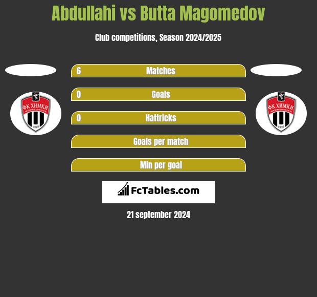 Abdullahi vs Butta Magomedov h2h player stats