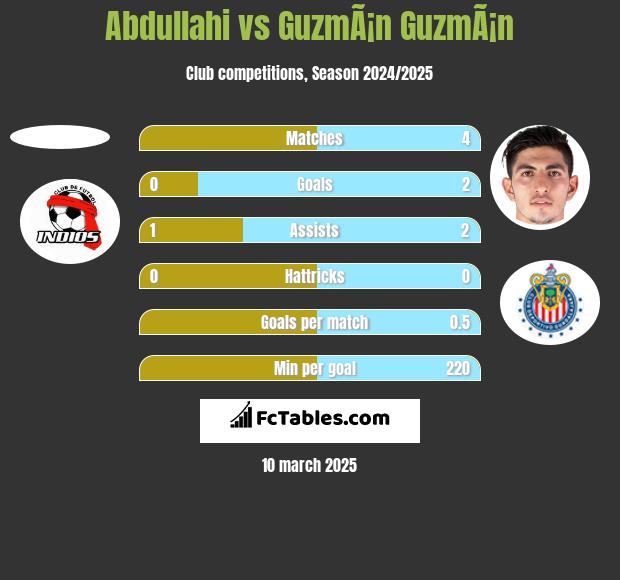 Abdullahi vs GuzmÃ¡n GuzmÃ¡n h2h player stats