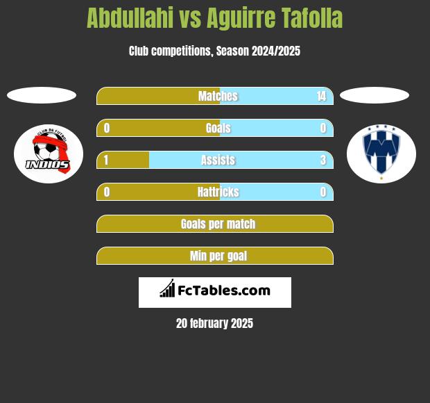 Abdullahi vs Aguirre Tafolla h2h player stats