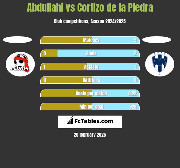 Abdullahi vs Cortizo de la Piedra h2h player stats