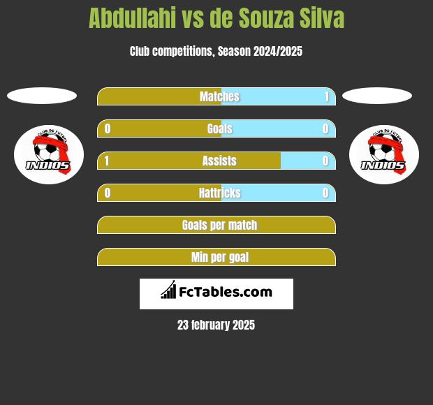 Abdullahi vs de Souza Silva h2h player stats