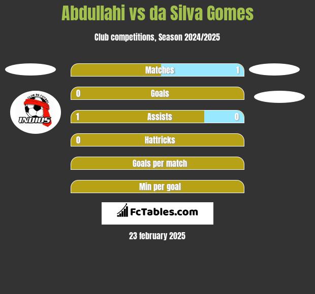 Abdullahi vs da Silva Gomes h2h player stats