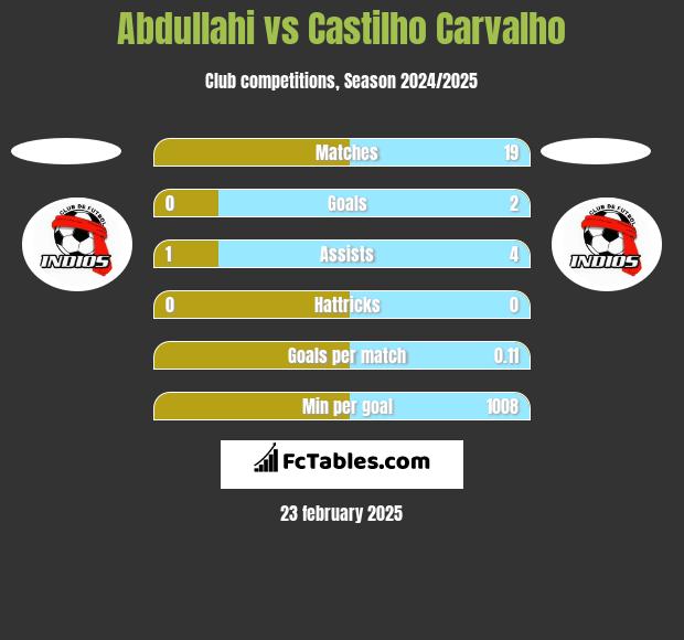 Abdullahi vs Castilho Carvalho h2h player stats