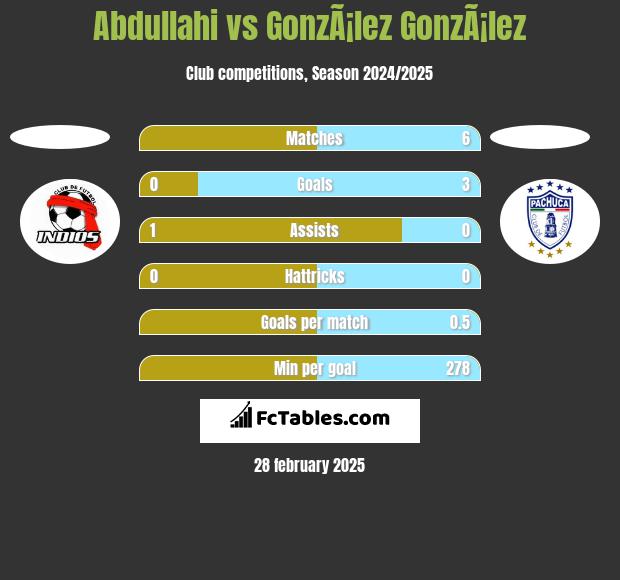 Abdullahi vs GonzÃ¡lez GonzÃ¡lez h2h player stats