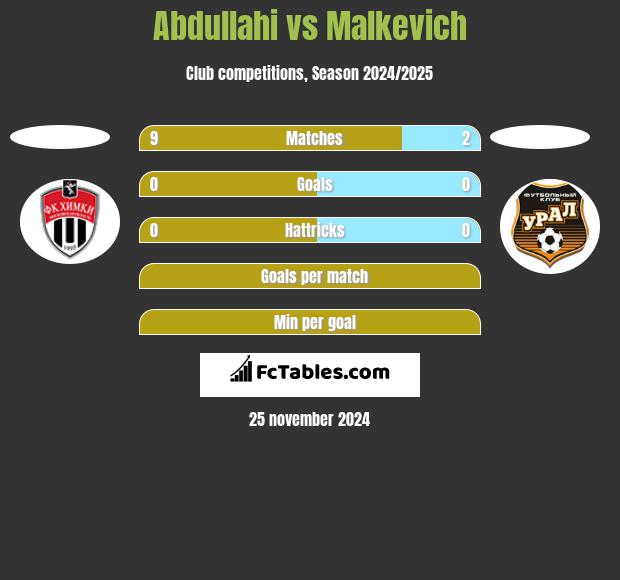 Abdullahi vs Malkevich h2h player stats