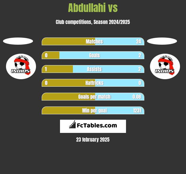 Abdullahi vs  h2h player stats